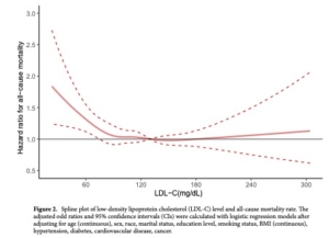 LDL mortality risk Liu2021
